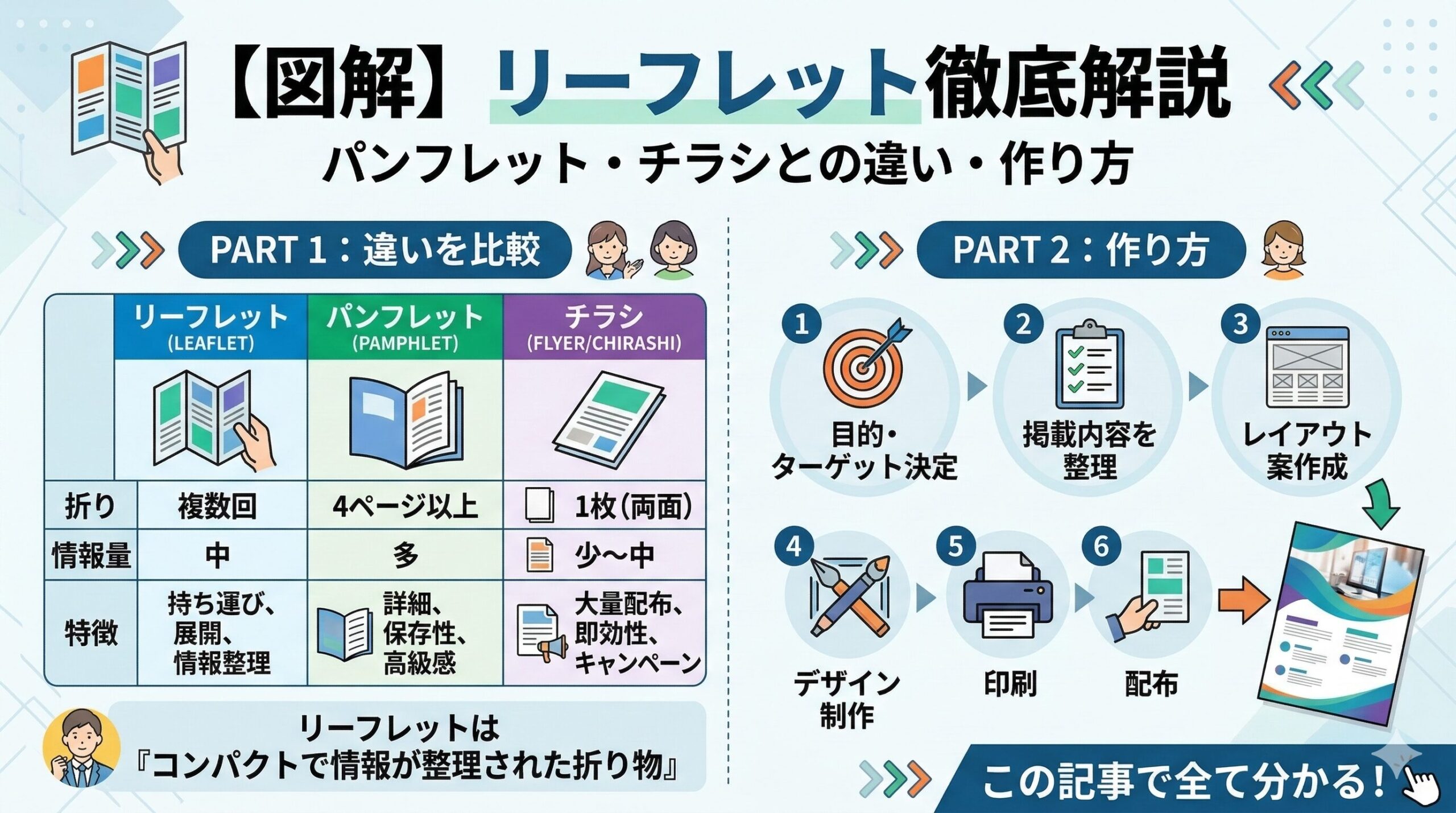 【図解】リーフレットとは？パンフレット・チラシとの違いから作り方まで徹底解説